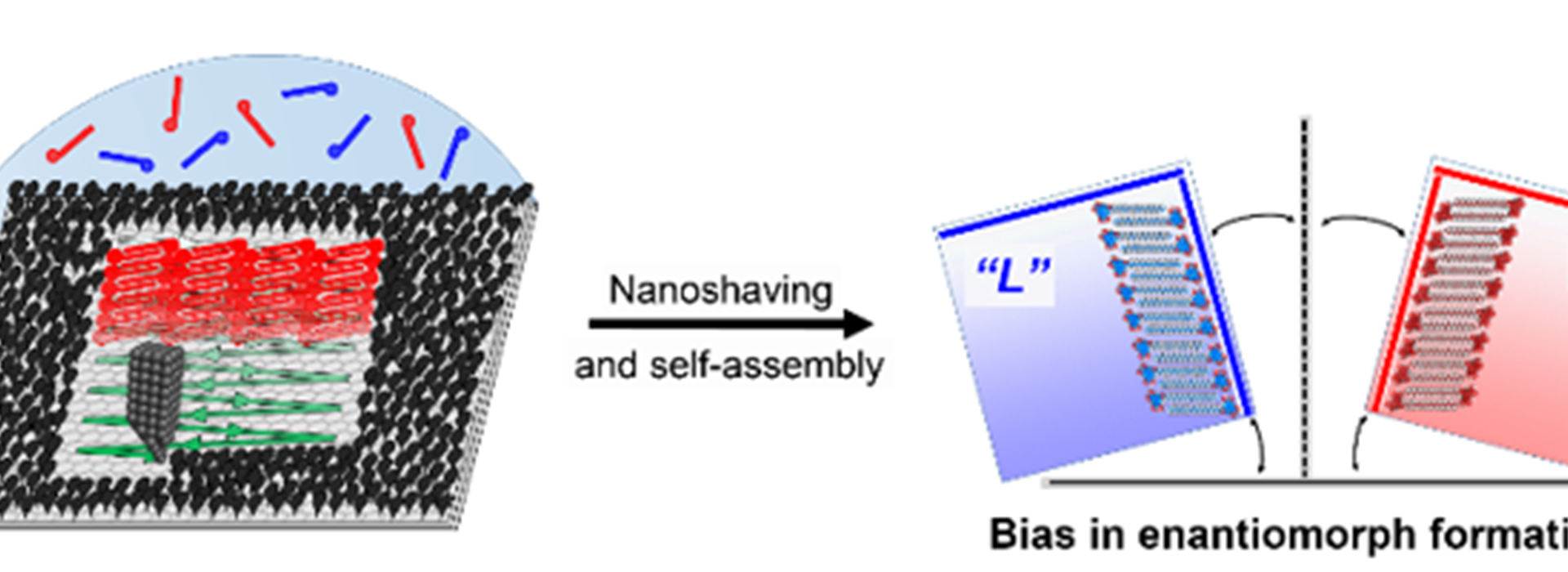 Nanoshaving and chirality: new paper in JACS